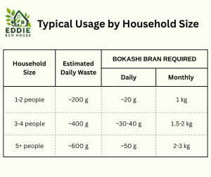 Bran Usage by Household Size